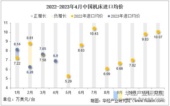 2022-2023年4月中国机床进口均价