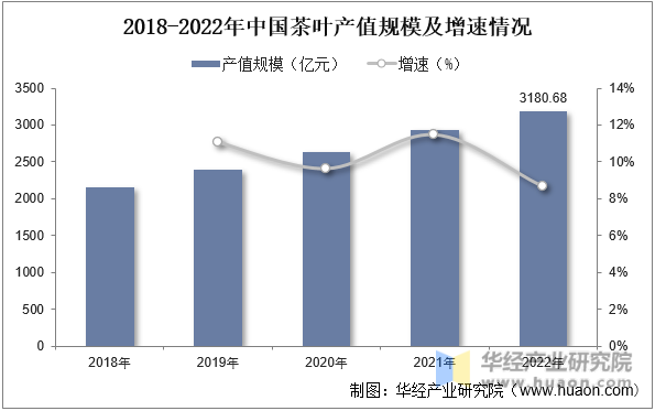 2018-2022年中国茶叶产值规模及增速情况