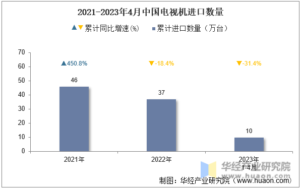 2021-2023年4月中国电视机进口数量