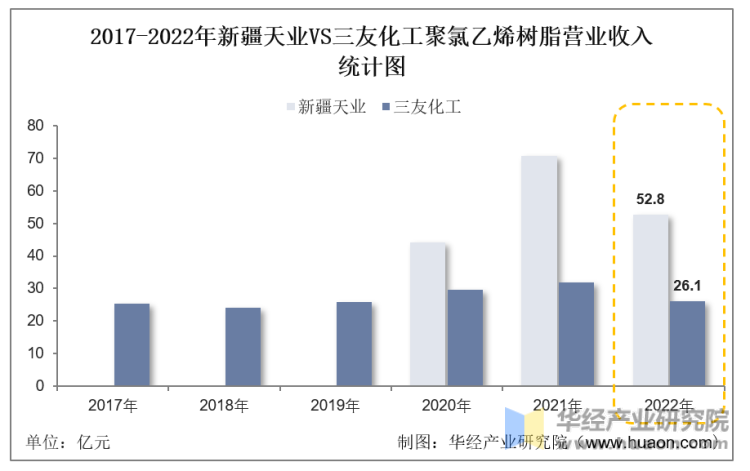 2017-2022年新疆天业VS三友化工聚氯乙烯树脂营业收入统计图