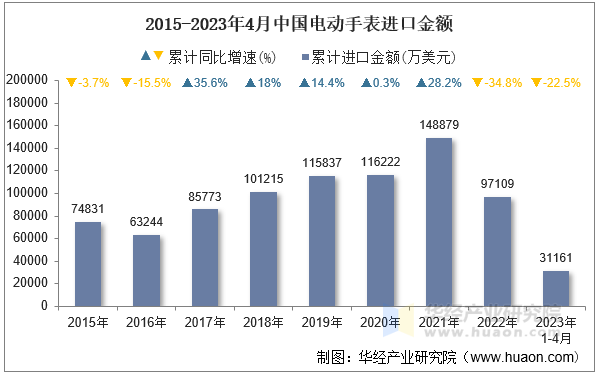 2015-2023年4月中国电动手表进口金额