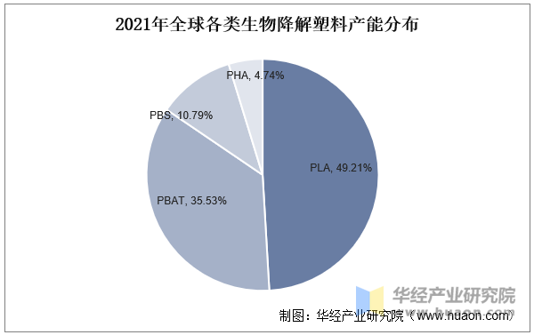 2021年全球各类生物降解塑料产能分布