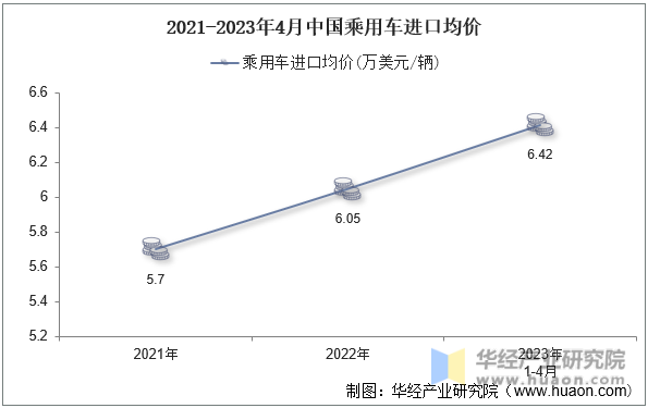 2021-2023年4月中国乘用车进口均价