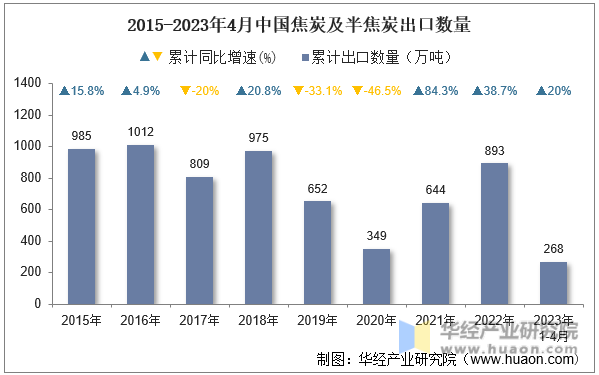 2015-2023年4月中国焦炭及半焦炭出口数量