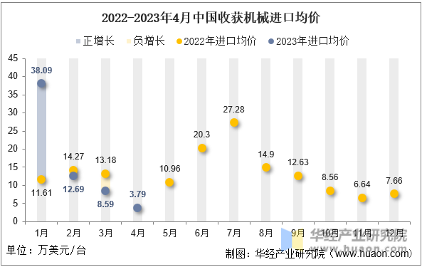 2022-2023年4月中国收获机械进口均价