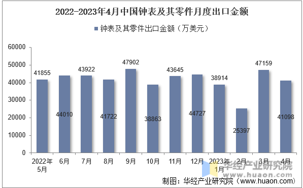 2022-2023年4月中国钟表及其零件月度出口金额