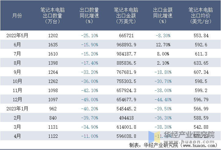 2022-2023年4月中国笔记本电脑出口情况统计表