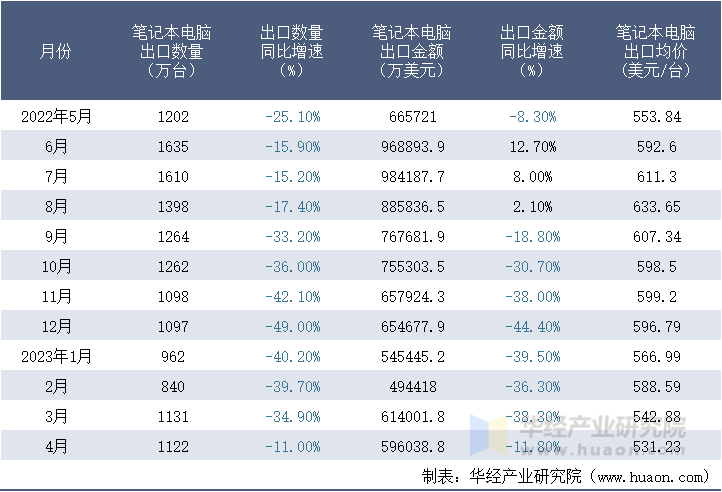 2022-2023年4月中国笔记本电脑出口情况统计表