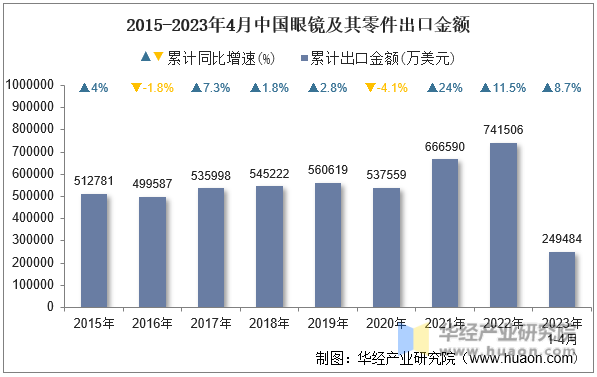 2015-2023年4月中国眼镜及其零件出口金额