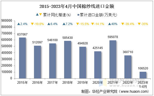 2015-2023年4月中国棉纱线进口金额