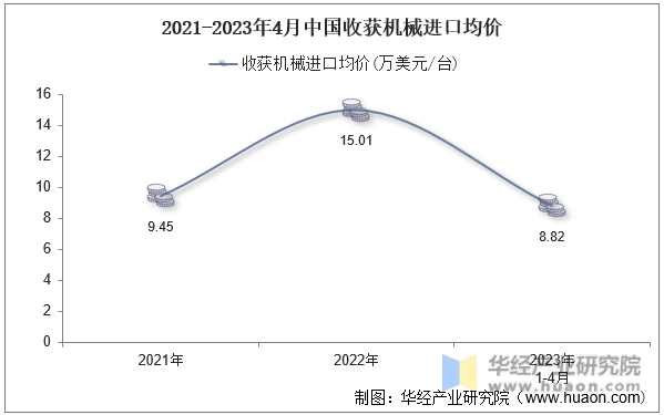 2021-2023年4月中国收获机械进口均价