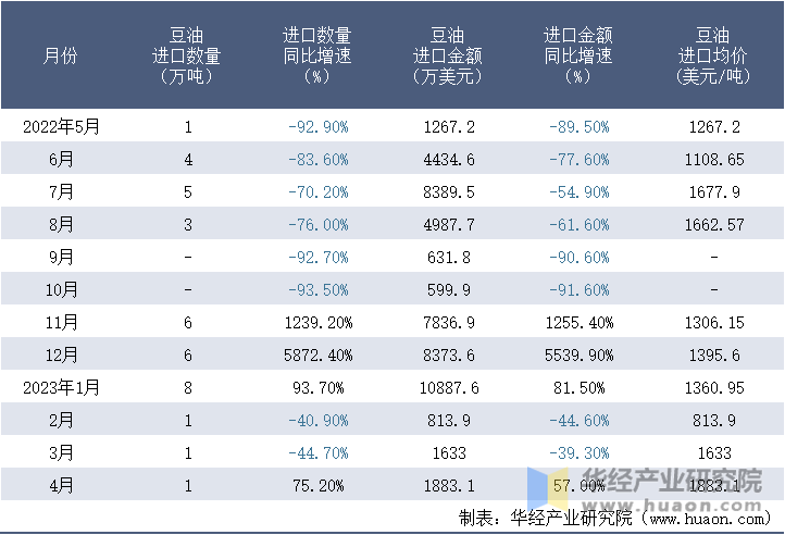 2022-2023年4月中国豆油进口情况统计表