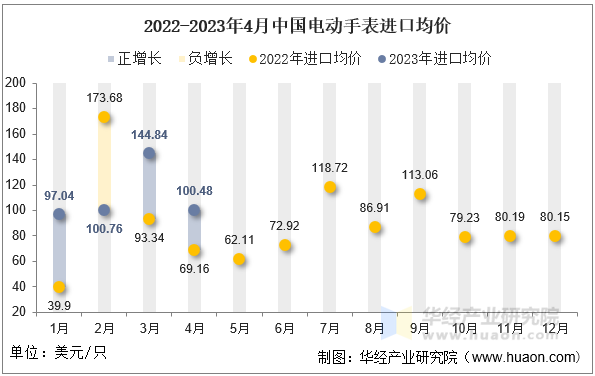 2022-2023年4月中国电动手表进口均价