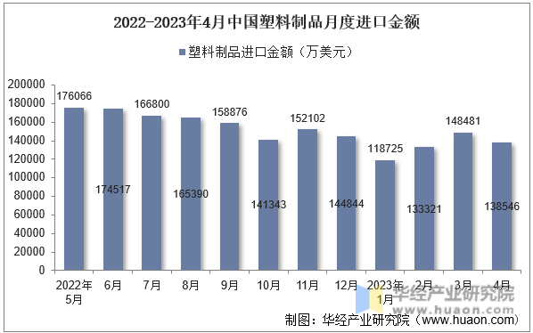 2022-2023年4月中国塑料制品月度进口金额