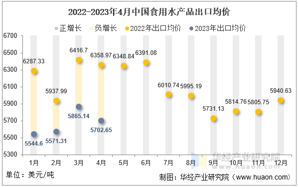 2022-2023年4月中国食用水产品出口均价