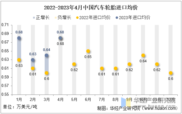 2022-2023年4月中国汽车轮胎进口均价