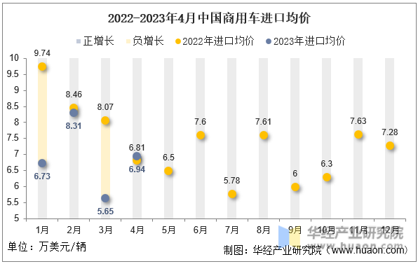 2022-2023年4月中国商用车进口均价