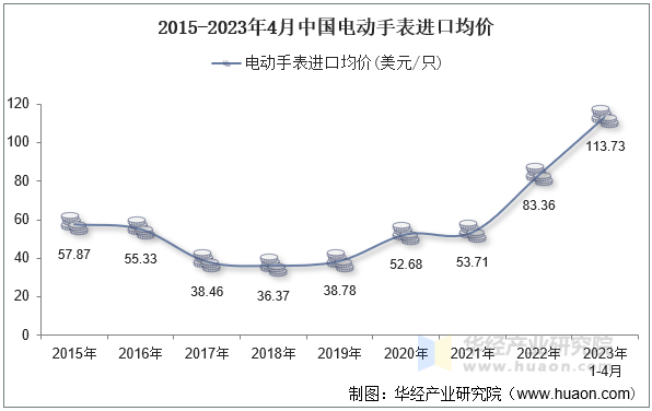 2015-2023年4月中国电动手表进口均价