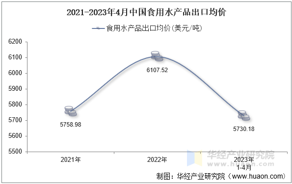 2021-2023年4月中国食用水产品出口均价