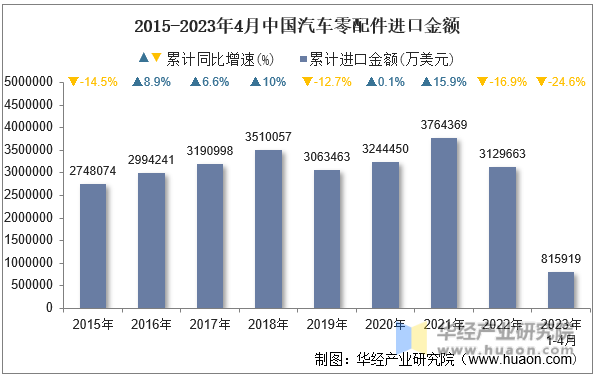 2015-2023年4月中国汽车零配件进口金额