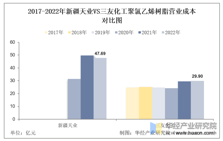 2017-2022年新疆天业VS三友化工聚氯乙烯树脂营业成本对比图