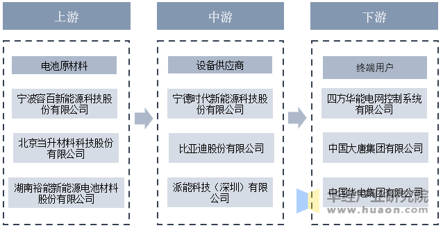 长时储能行业产业链