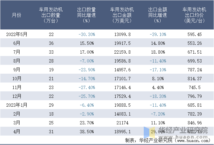 2022-2023年4月中国车用发动机出口情况统计表