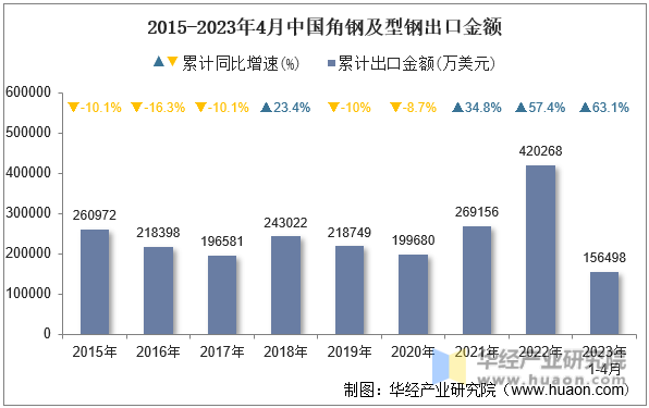 2015-2023年4月中国角钢及型钢出口金额