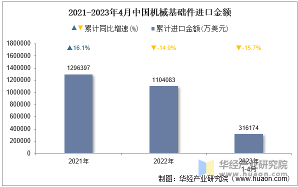 2021-2023年4月中国机械基础件进口金额