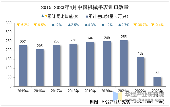 2015-2023年4月中国机械手表进口数量