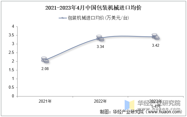 2021-2023年4月中国包装机械进口均价