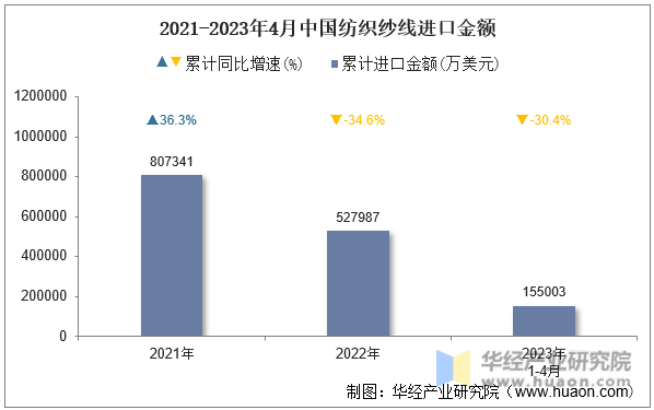2021-2023年4月中国纺织纱线进口金额