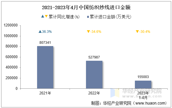 2021-2023年4月中国纺织纱线进口金额