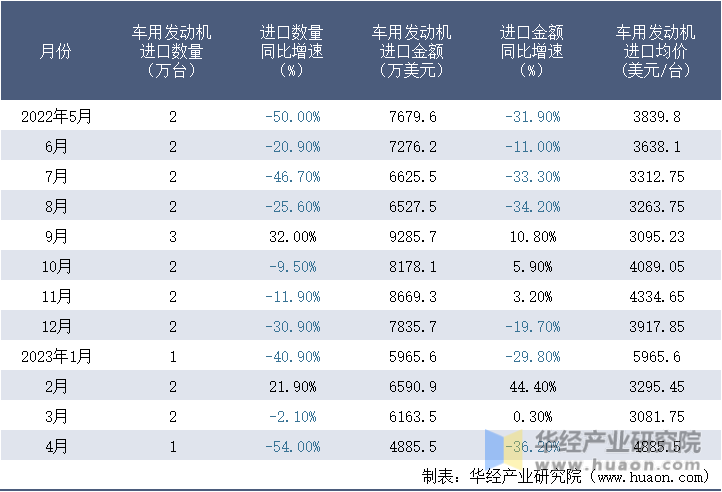 2022-2023年4月中国车用发动机进口情况统计表