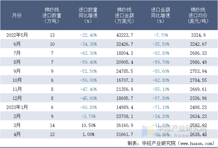 2022-2023年4月中国棉纱线进口情况统计表