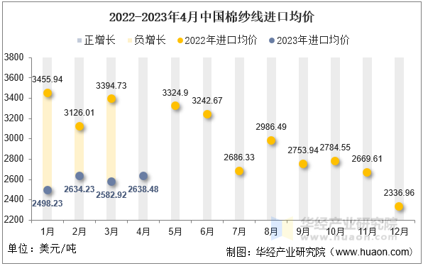 2022-2023年4月中国棉纱线进口均价