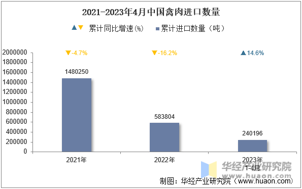 2021-2023年4月中国禽肉进口数量