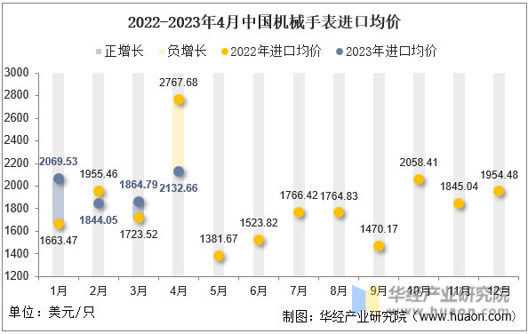 2022-2023年4月中国机械手表进口均价