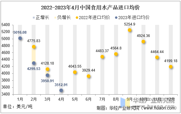 2022-2023年4月中国食用水产品进口均价