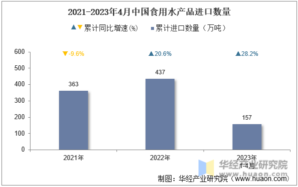 2021-2023年4月中国食用水产品进口数量