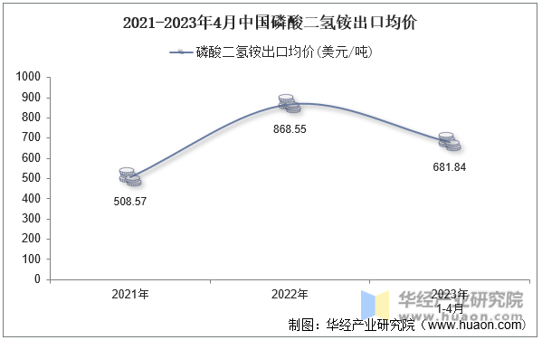 2021-2023年4月中国磷酸二氢铵出口均价
