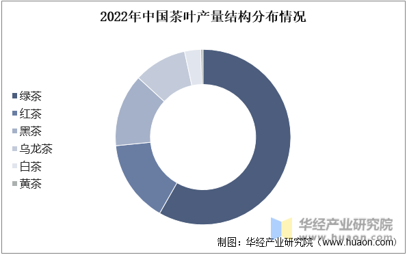 2022年中国茶叶产量结构分布情况