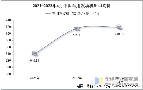 2021-2023年4月中国车用发动机出口均价