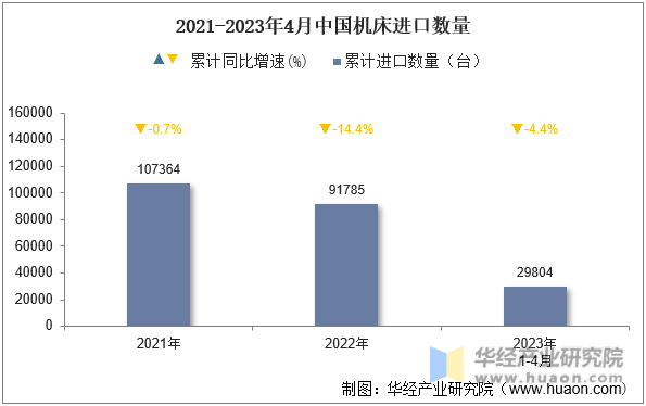 2021-2023年4月中国机床进口数量