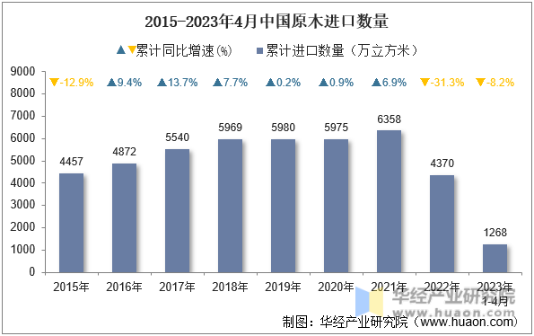 2015-2023年4月中国原木进口数量