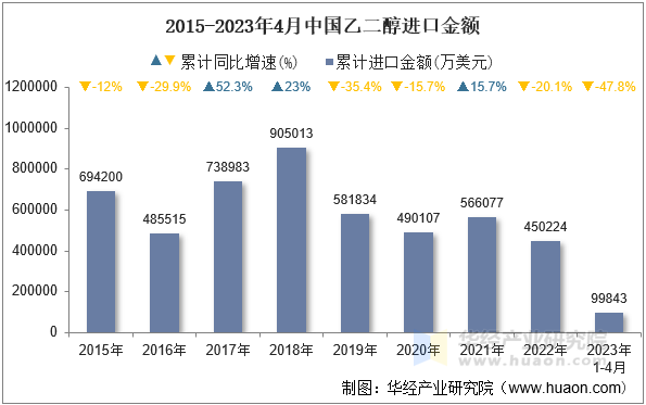 2015-2023年4月中国乙二醇进口金额