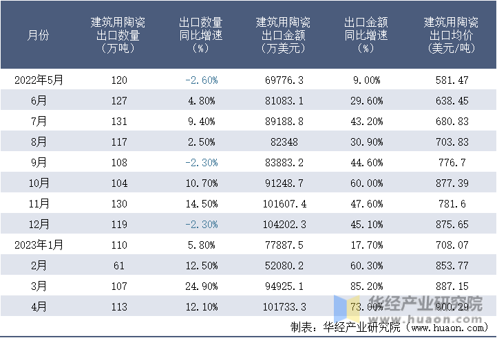 2022-2023年4月中国建筑用陶瓷出口情况统计表