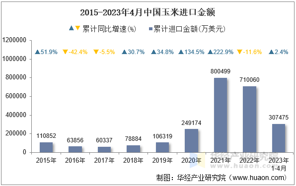 2015-2023年4月中国玉米进口金额