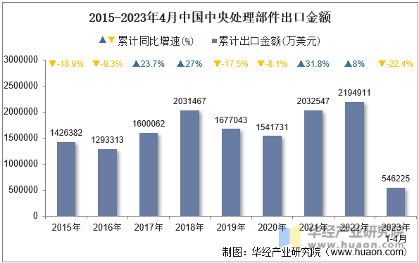 2015-2023年4月中国中央处理部件出口金额