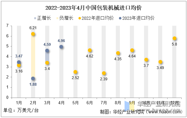 2022-2023年4月中国包装机械进口均价